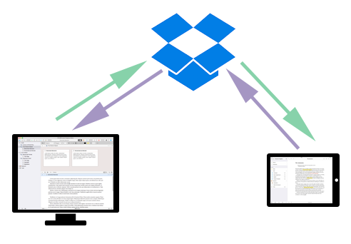 Dropbox 作為設備間中介的示意圖